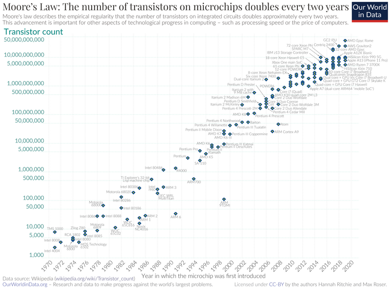 Moores Gesetz: Transistorenzahl 1970–2020